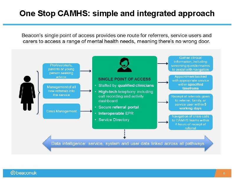 One Stop CAMHS: simple and integrated approach 6 