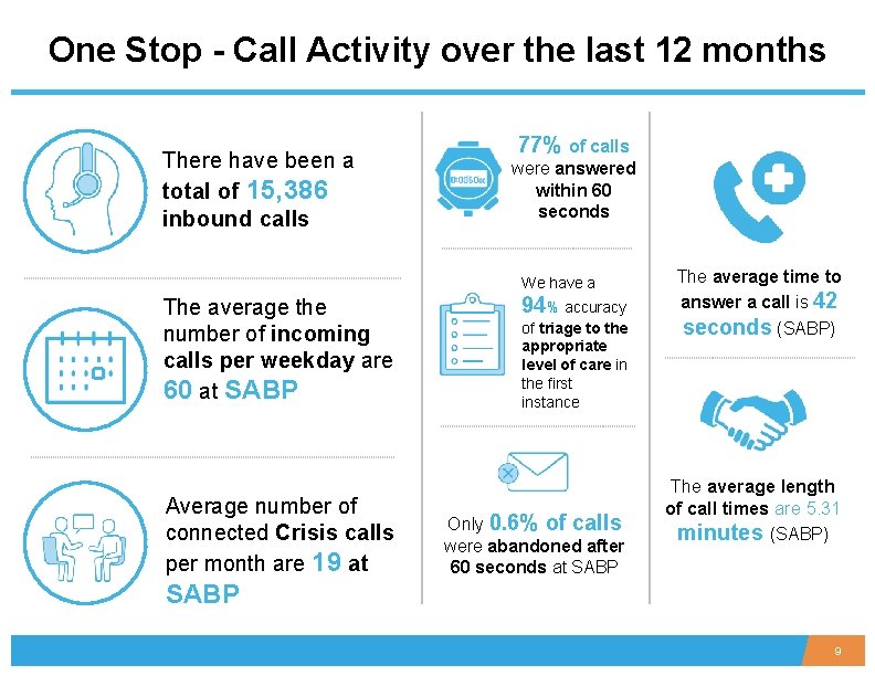 One Stop - Call Activity over the last 12 months There have been a