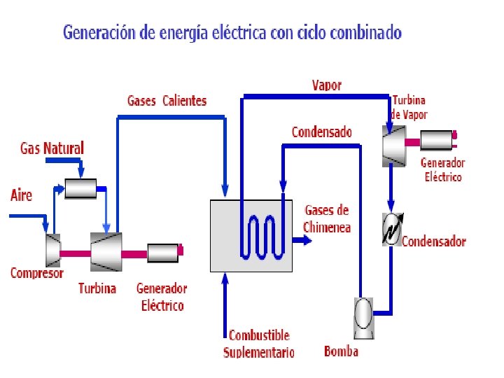 Obtención de electricidad mediante metano n Podemos generarla de dos tipos: Generación de energía