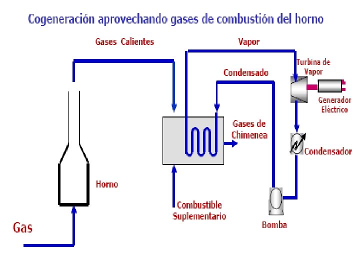 Cogeneración n Producción conjunta de energía eléctrica y energía calorífica, en forma de gases