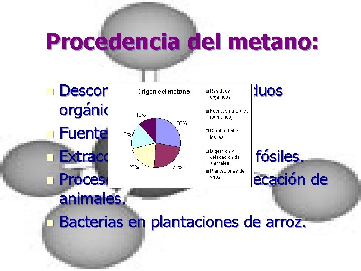 Procedencia del metano: Descomposición de los residuos orgánicos. n Fuentes naturales. n Extracción de