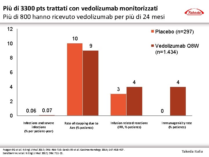 Più di 3300 pts trattati con vedolizumab monitorizzati Più di 800 hanno ricevuto vedolizumab