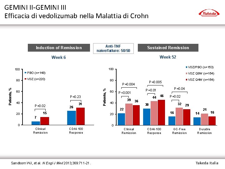 GEMINI II-GEMINI III Efficacia di vedolizumab nella Malattia di Crohn Induction of Remission Anti-TNF