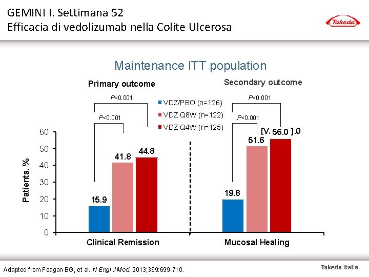 GEMINI I. Settimana 52 Efficacia di vedolizumab nella Colite Ulcerosa Maintenance ITT population Secondary