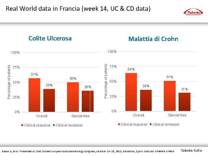 Real World data in Francia (week 14, UC & CD data) Colite Ulcerosa Malattia