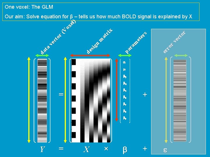 One voxel: The GLM er ro rv ec to r pa ra m et One voxel: The GLM er ro rv ec to r pa ra m et