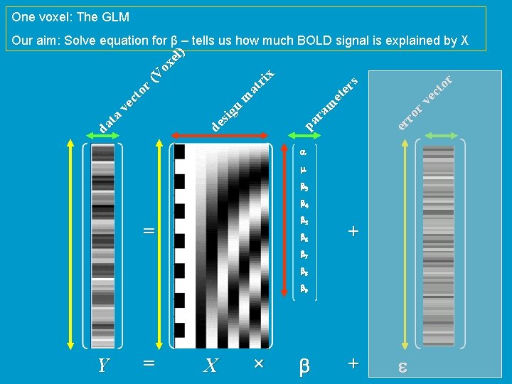 One voxel: The GLM er ro rv ec to r pa ra m et