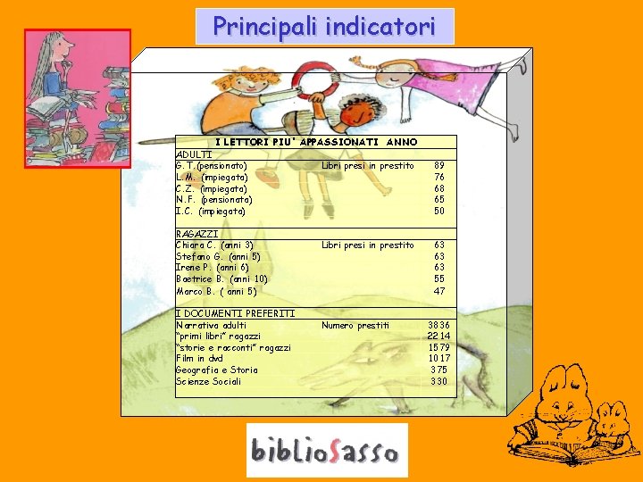 Principali indicatori I LETTORI PIU' APPASSIONATI ANNO ADULTI G. T. (pensionato) L. M. (impiegata)