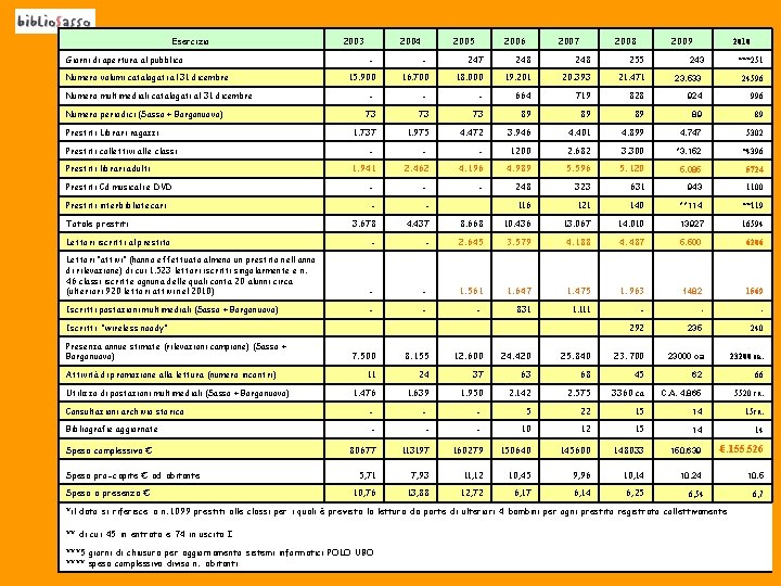 Esercizio Giorni di apertura al pubblico 2003 2004 2005 2006 2007 2008 2009 2010