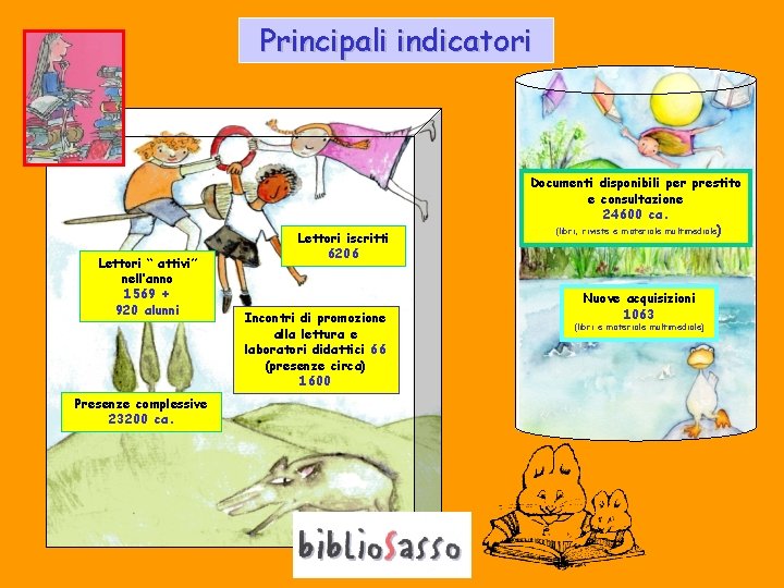 Principali indicatori Lettori “ attivi” nell’anno 1569 + 920 alunni Presenze complessive Prestiti 23200