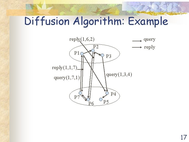 Diffusion Algorithm: Example reply(1, 6, 2) P 2 P 1 query reply P 3