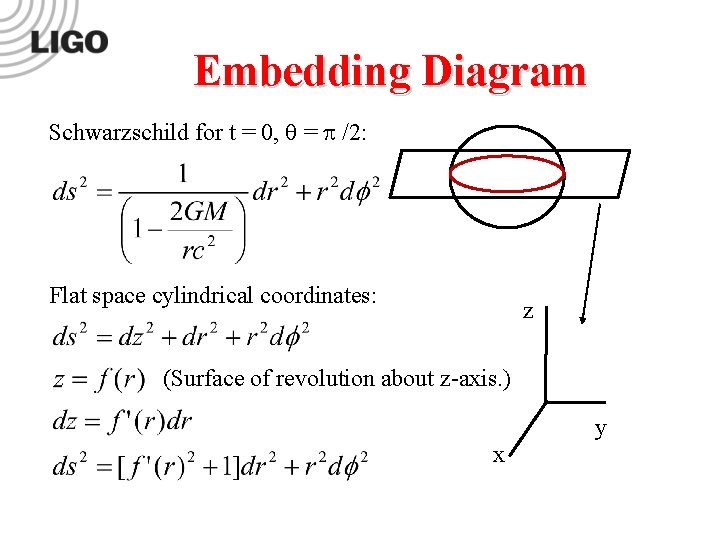 Embedding Diagram Schwarzschild for t = 0, = /2: Flat space cylindrical coordinates: z