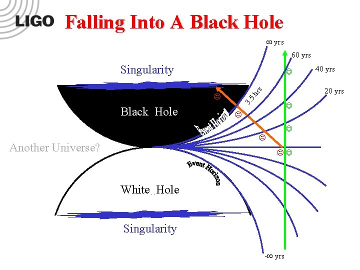 Falling Into A Black Hole yrs 60 yrs Singularity hr s 3. 5 Black