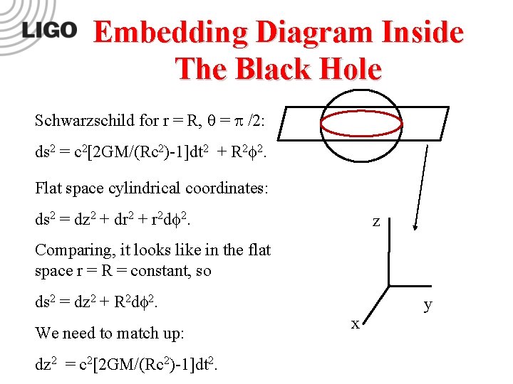 Embedding Diagram Inside The Black Hole Schwarzschild for r = R, = /2: ds