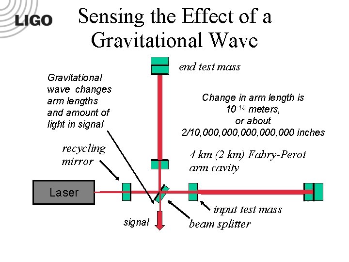 Sensing the Effect of a Gravitational Wave end test mass Gravitational wave changes arm