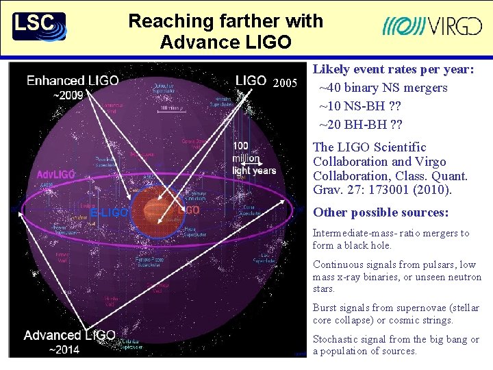 Reaching farther with Advance LIGO 2005 Likely event rates per year: ~40 binary NS