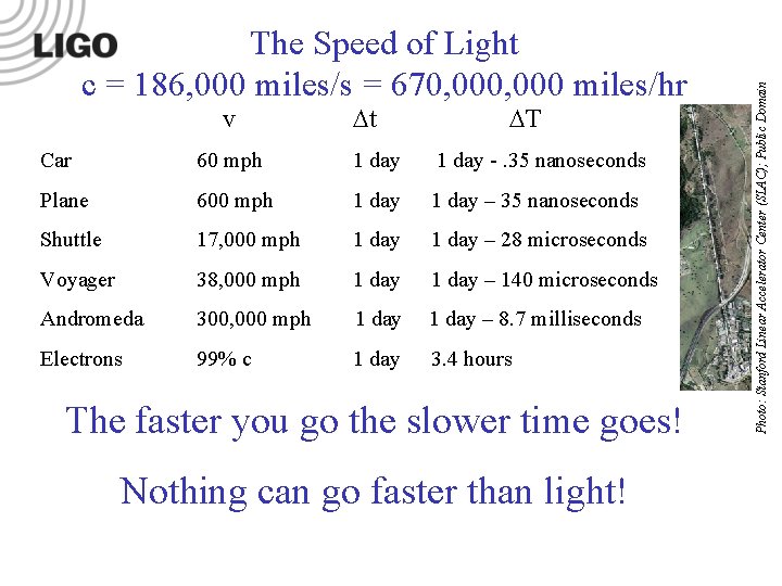 v t T Car 60 mph 1 day -. 35 nanoseconds Plane 600 mph