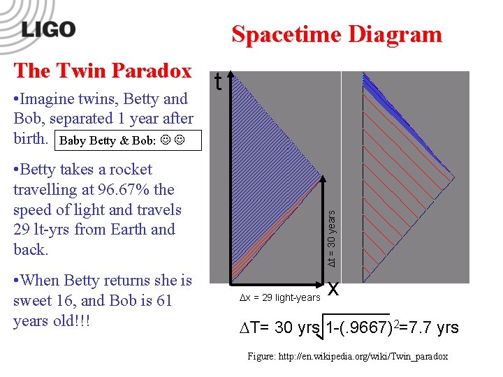 Spacetime Diagram The Twin Paradox • Imagine twins, Betty and Bob, separated 1 year