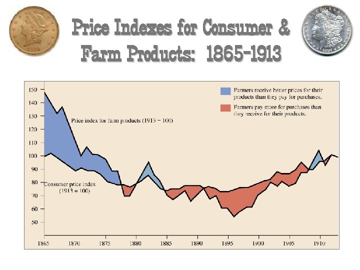 Price Indexes for Consumer & Farm Products: 1865 -1913 