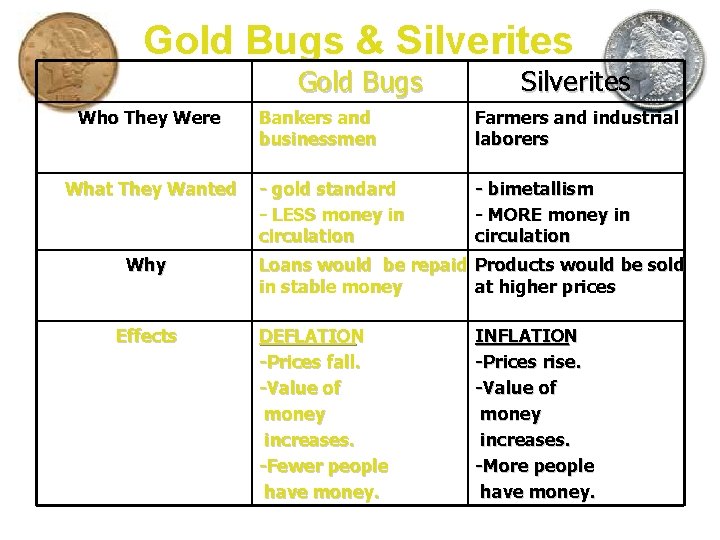 Gold Bugs & Silverites Gold Bugs Who They Were What They Wanted Why Effects