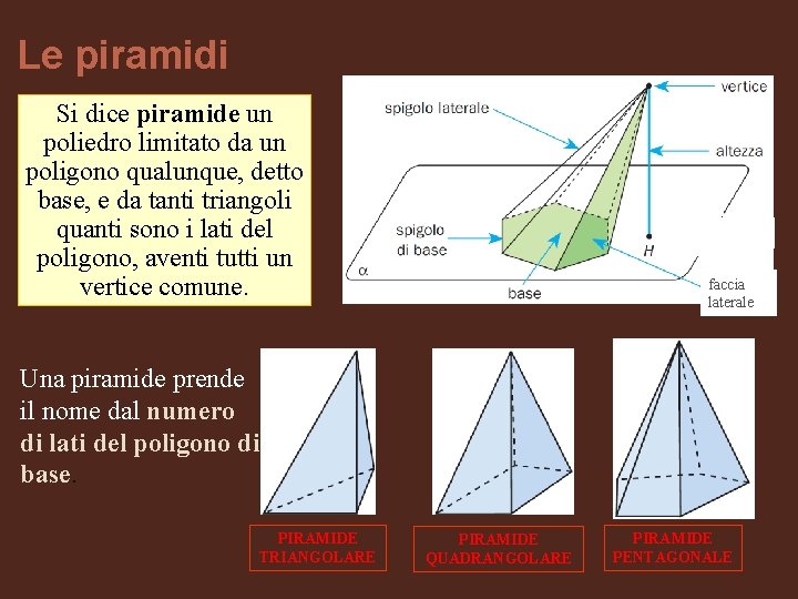 Le piramidi Si dice piramide un poliedro limitato da un poligono qualunque, detto base,
