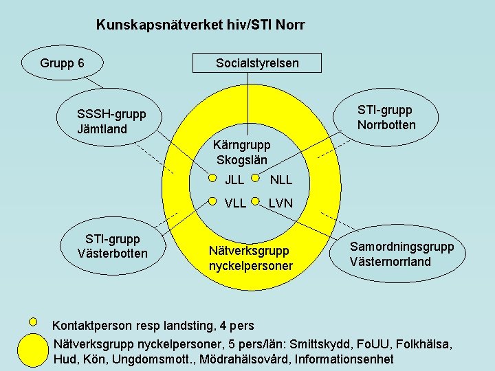 Kunskapsnätverket hiv/STI Norr Grupp 6 Socialstyrelsen STI-grupp Norrbotten SSSH-grupp Jämtland Kärngrupp Skogslän STI-grupp Västerbotten