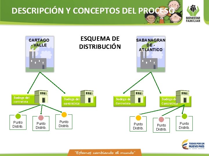 DESCRIPCIÓN Y CONCEPTOS DEL PROCESO ESQUEMA DE DISTRIBUCIÓN CARTAGO - VALLE Bodega del contratista