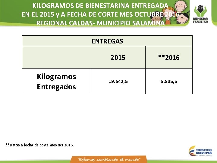 KILOGRAMOS DE BIENESTARINA ENTREGADA EN EL 2015 y A FECHA DE CORTE MES OCTUBRE