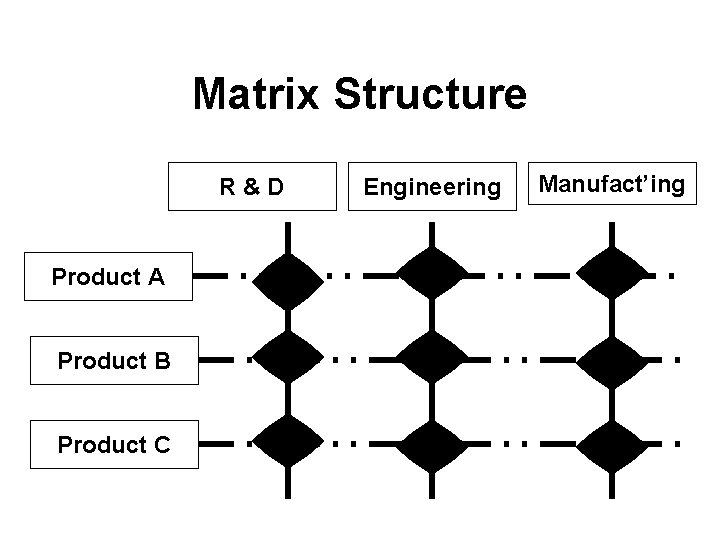 Matrix Structure R&D Product A Product B Product C Engineering Manufact’ing 