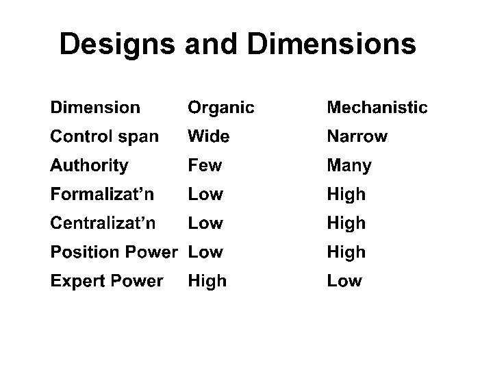 Designs and Dimensions 