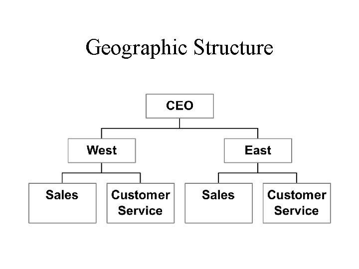 Geographic Structure 