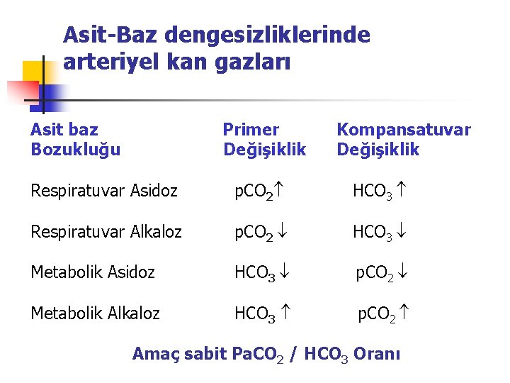 Asit-Baz dengesizliklerinde arteriyel kan gazları Asit baz Bozukluğu Primer Değişiklik Kompansatuvar Değişiklik Respiratuvar Asidoz