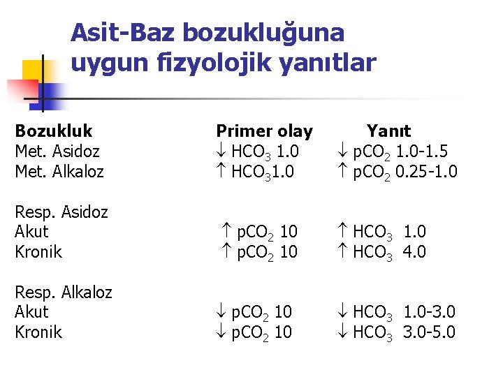 Asit-Baz bozukluğuna uygun fizyolojik yanıtlar Bozukluk Met. Asidoz Met. Alkaloz Primer olay HCO 3