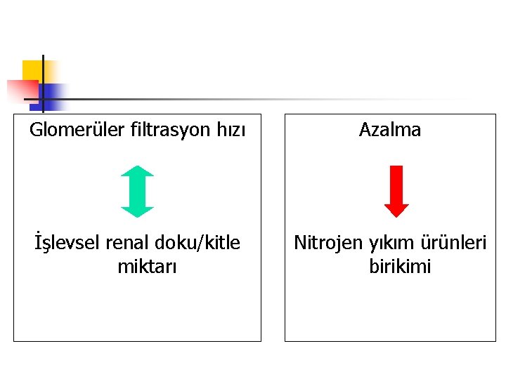 Glomerüler filtrasyon hızı Azalma İşlevsel renal doku/kitle miktarı Nitrojen yıkım ürünleri birikimi 