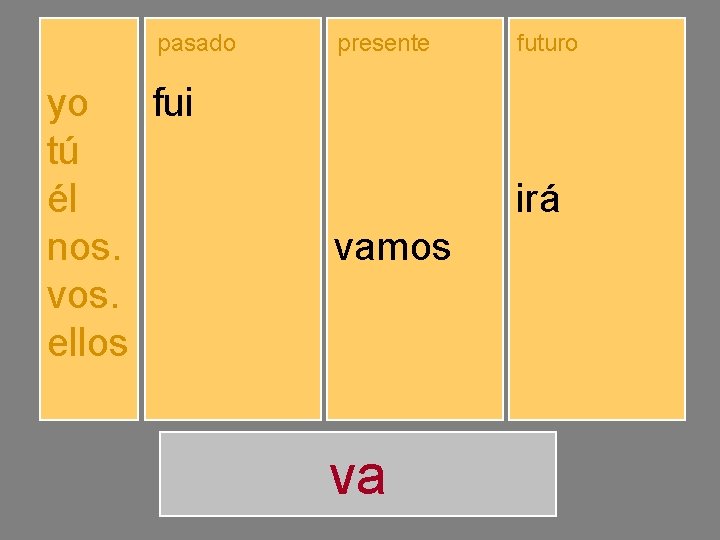 yo tú él nos. vos. ellos pasado presente futuro fuiste fuimos fuisteis fueron voy