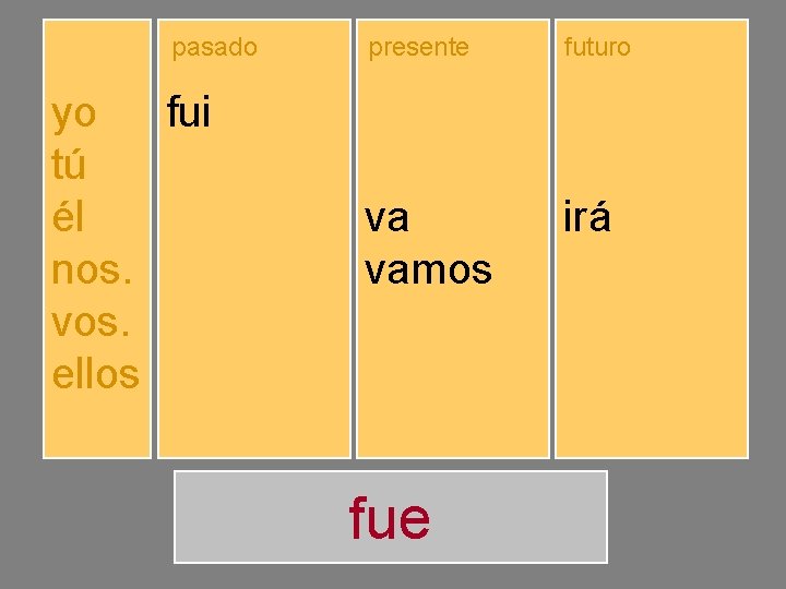 yo tú él nos. vos. ellos pasado presente futuro fuiste fuimos fuisteis fueron voy