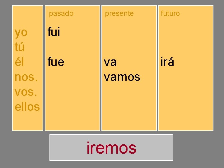 yo tú él nos. vos. ellos pasado presente futuro fuiste fuimos fuisteis fueron voy