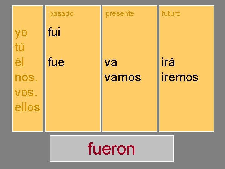 yo tú él nos. vos. ellos pasado presente futuro fuiste fuimos fuisteis fueron voy