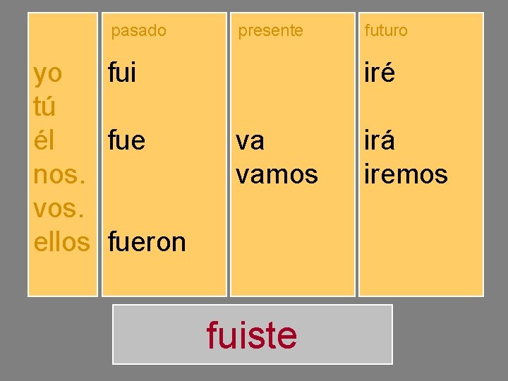 yo tú él nos. vos. ellos pasado presente futuro fuiste fuimos fuisteis fueron voy