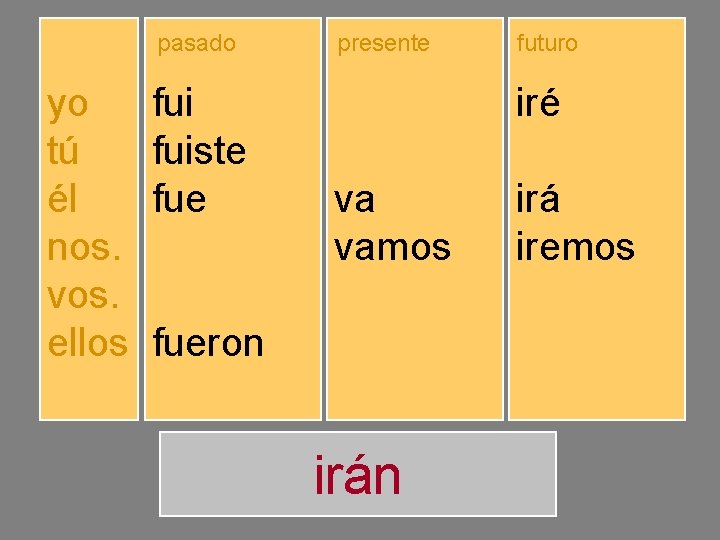yo tú él nos. vos. ellos pasado presente futuro fuiste fuimos fuisteis fueron voy
