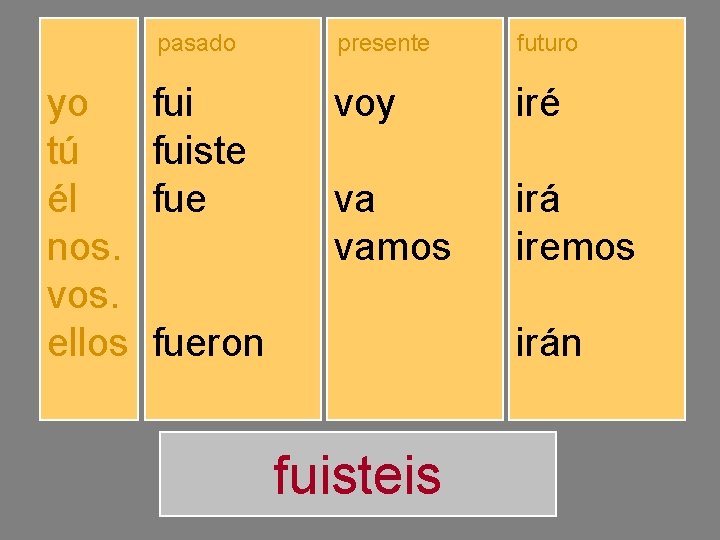 yo tú él nos. vos. ellos pasado presente futuro fuiste fuimos fuisteis fueron voy