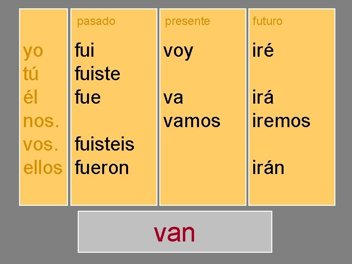 yo tú él nos. vos. ellos pasado presente futuro fuiste fuimos fuisteis fueron voy