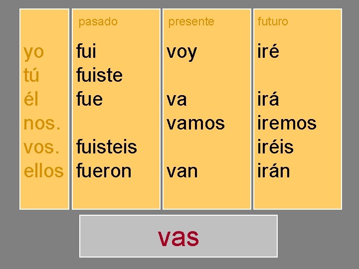 yo tú él nos. vos. ellos pasado presente futuro fuiste fuimos fuisteis fueron voy