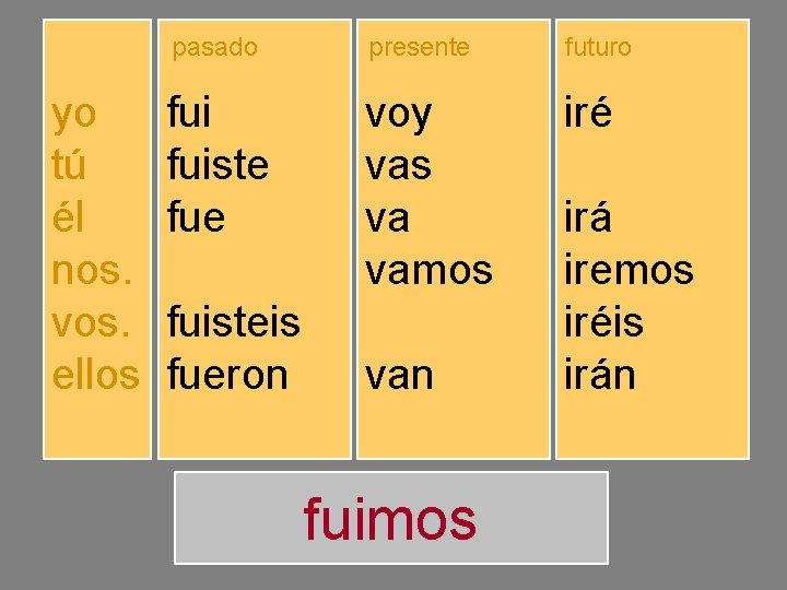 yo tú él nos. vos. ellos pasado presente futuro fuiste fuimos fuisteis fueron voy