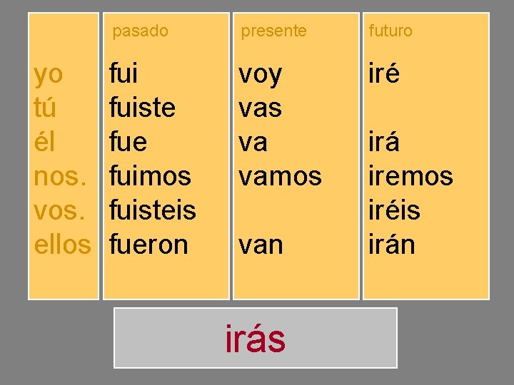 yo tú él nos. vos. ellos pasado presente futuro fuiste fuimos fuisteis fueron voy