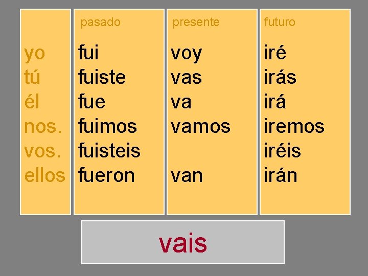 yo tú él nos. vos. ellos pasado presente futuro fuiste fuimos fuisteis fueron voy