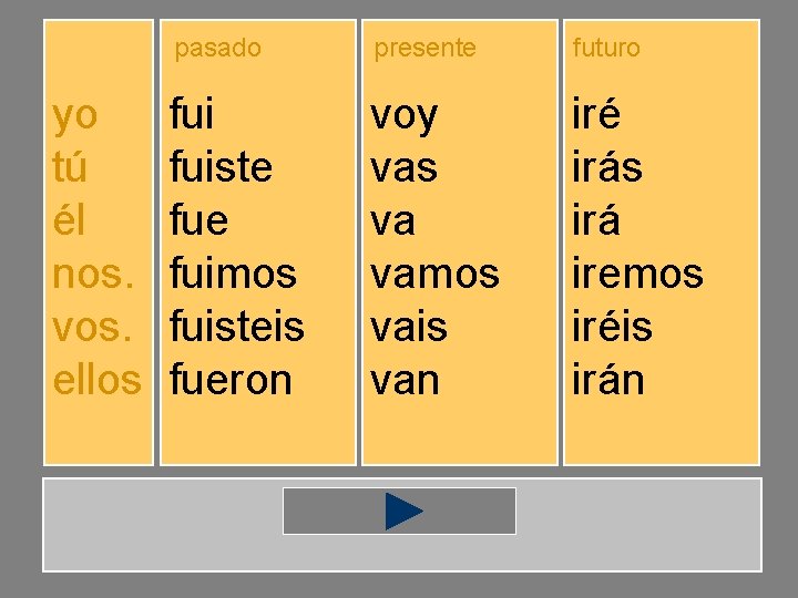 yo tú él nos. vos. ellos pasado presente futuro fuiste fuimos fuisteis fueron voy