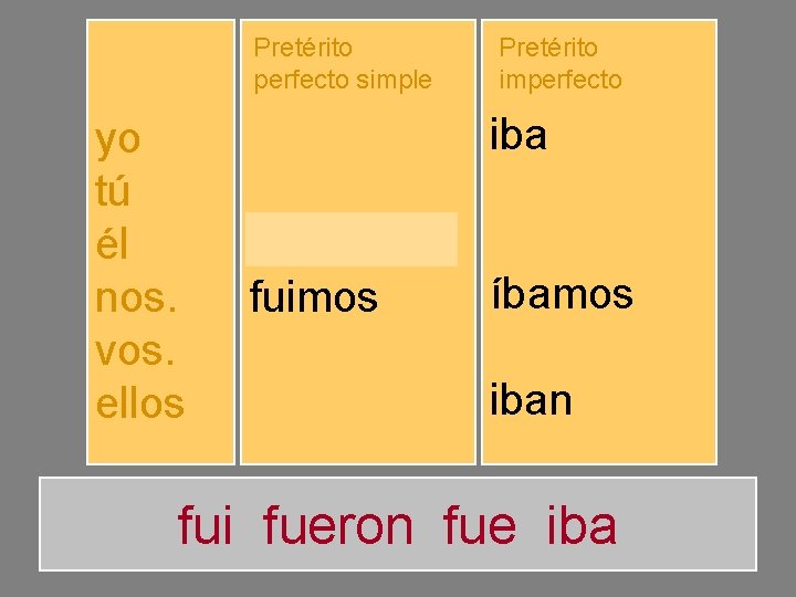 Pretérito perfecto simple yo tú él nos. vos. ellos fuiste fuimos fuisteis fueron Pretérito