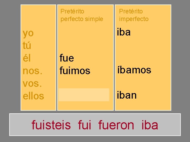 Pretérito perfecto simple yo tú él nos. vos. ellos fuiste fuimos fuisteis fueron Pretérito