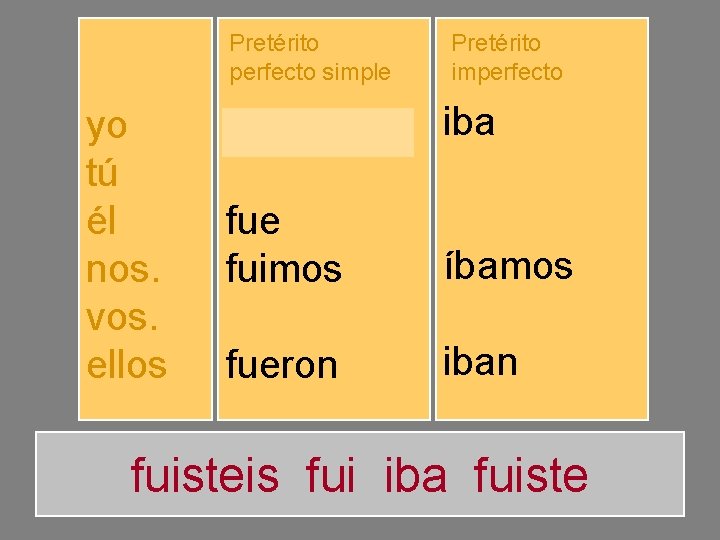 Pretérito perfecto simple yo tú él nos. vos. ellos fuiste fuimos fuisteis fueron Pretérito